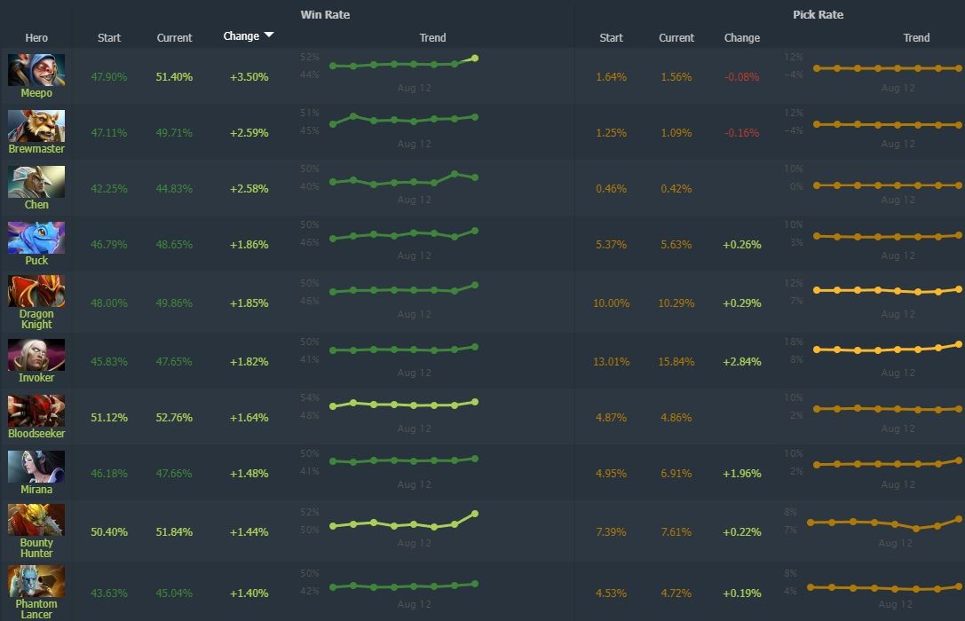 Источник: Dotabuff.com