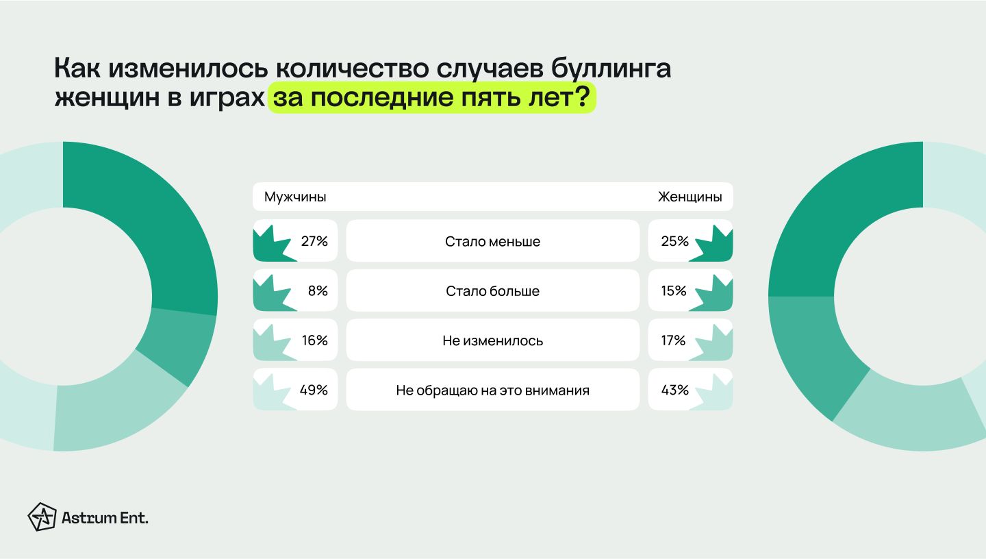 Исследование: более 50% девушек-геймеров сталкивались с буллингом, половина  мужчин не верит в это