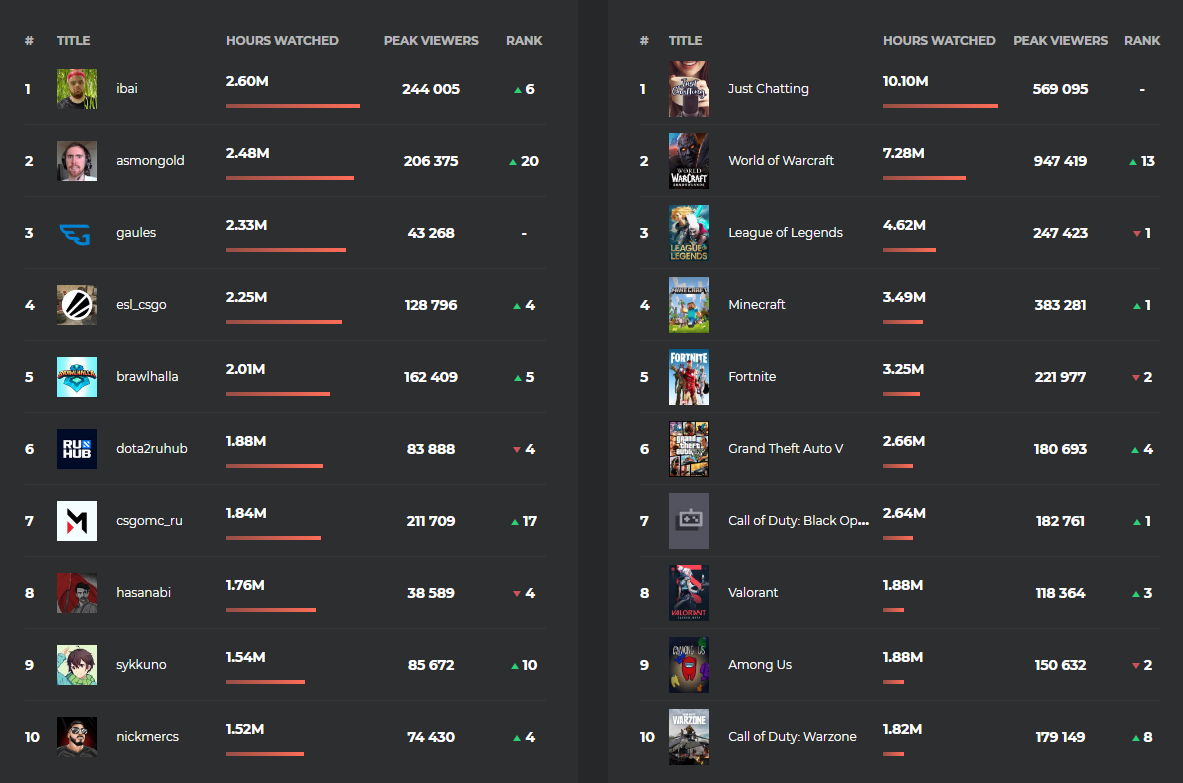 Источник: Esports Charts