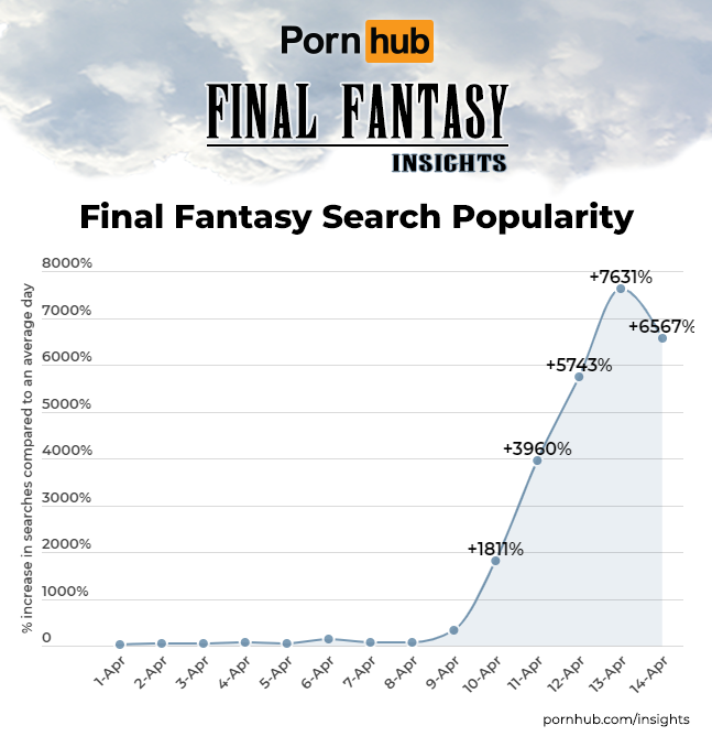 Статистика популярности Final Fantasy с 1 по 14 апреля | Источник: pornhub.com/insights