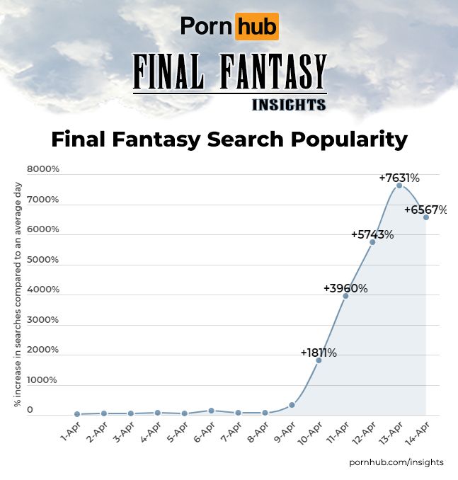 Статистика популярности Final Fantasy с 1 по 14 апреля | Источник: pornhub.com/insights