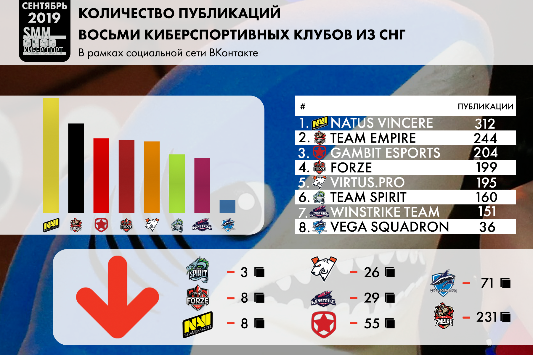 Инфографика количества публикаций восьми киберспортивных клубов из СНГ