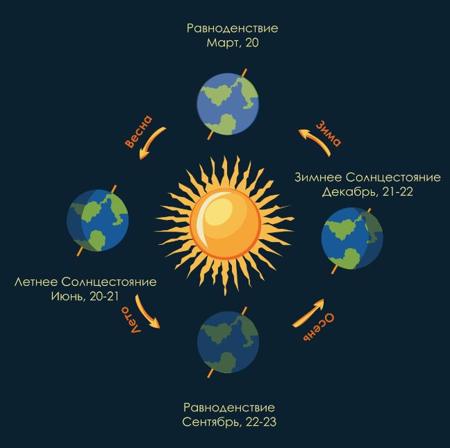 Дни солнцестояния и равноденствия | Источник: «Википедия»