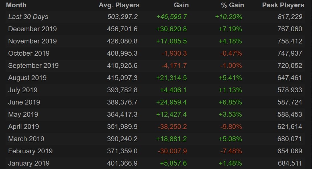 Источник: Steam Charts 