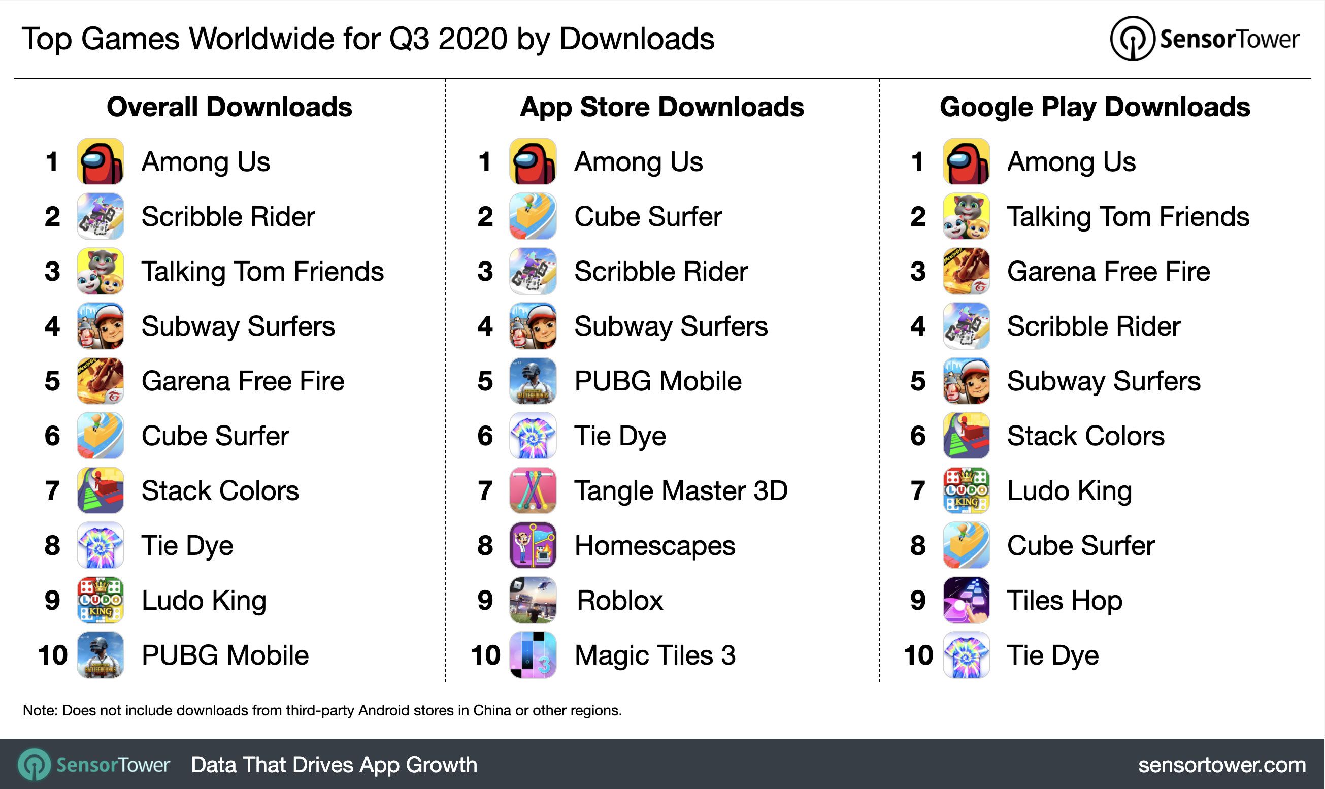 Топ самых скачиваемых мобильных игр за третий квартал 2020 года


Источник - sensortower