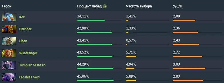 Источник: Dotabuff.com