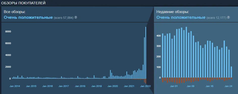 &laquo;Очень положительные&raquo; отзывы Project Zomboid в Steam 