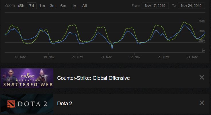 Сравнительная статистика по количеству игроков в CS:GO и Dota 2. Источник: steamcharts.com