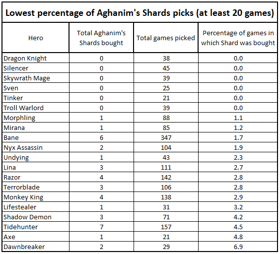  Самые непопулярные герои для Aghanim\'s Shard | Изображение: gopya23 / reddit