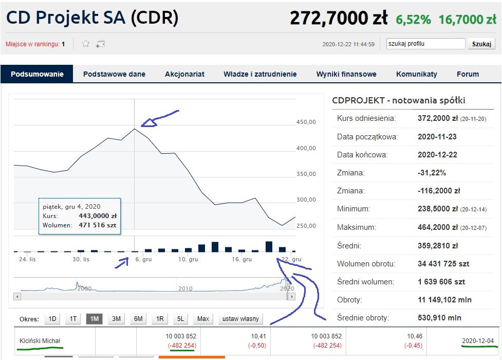 Движение акций CDPR в портфеле Михала Кичиньского