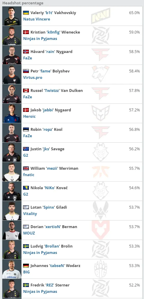 Топ игроков по проценту хедшотов на про-сцене в 2023 году | Источник: HLTV.org