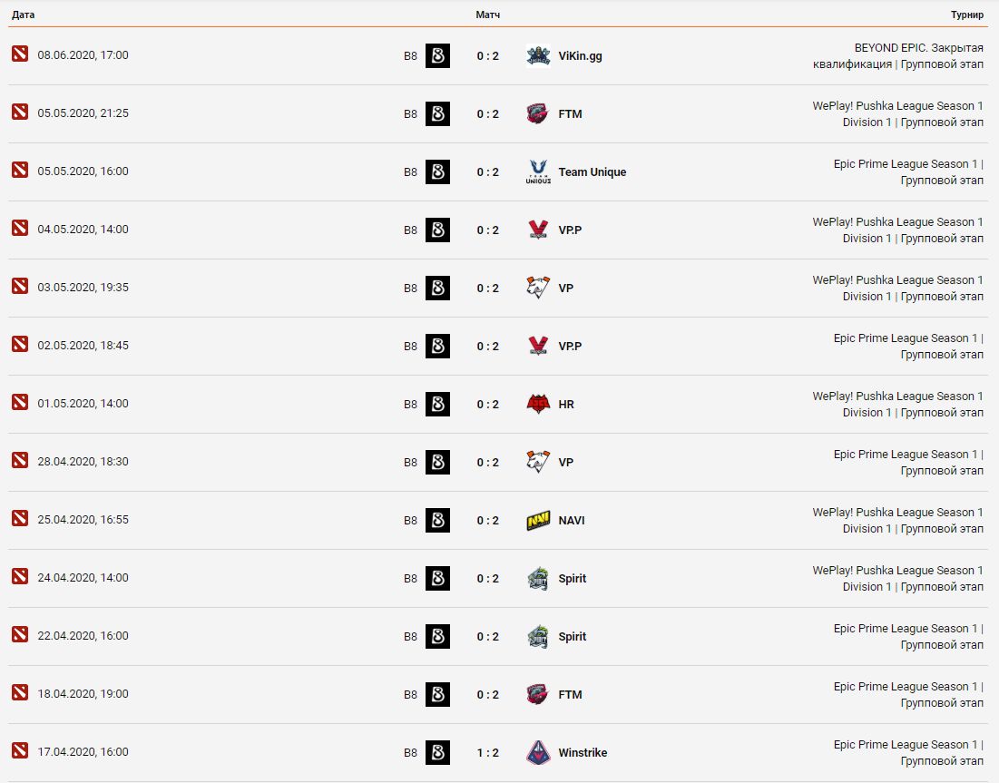 Результаты последних 13 матчей B8 Esports.
Скриншот: Cybersport.ru