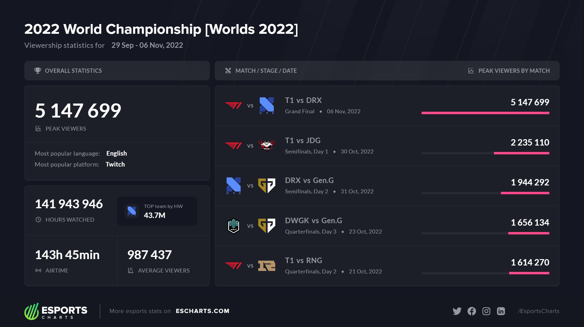 Самые популярные матчи Worlds 2022. Источник: Esports Charts