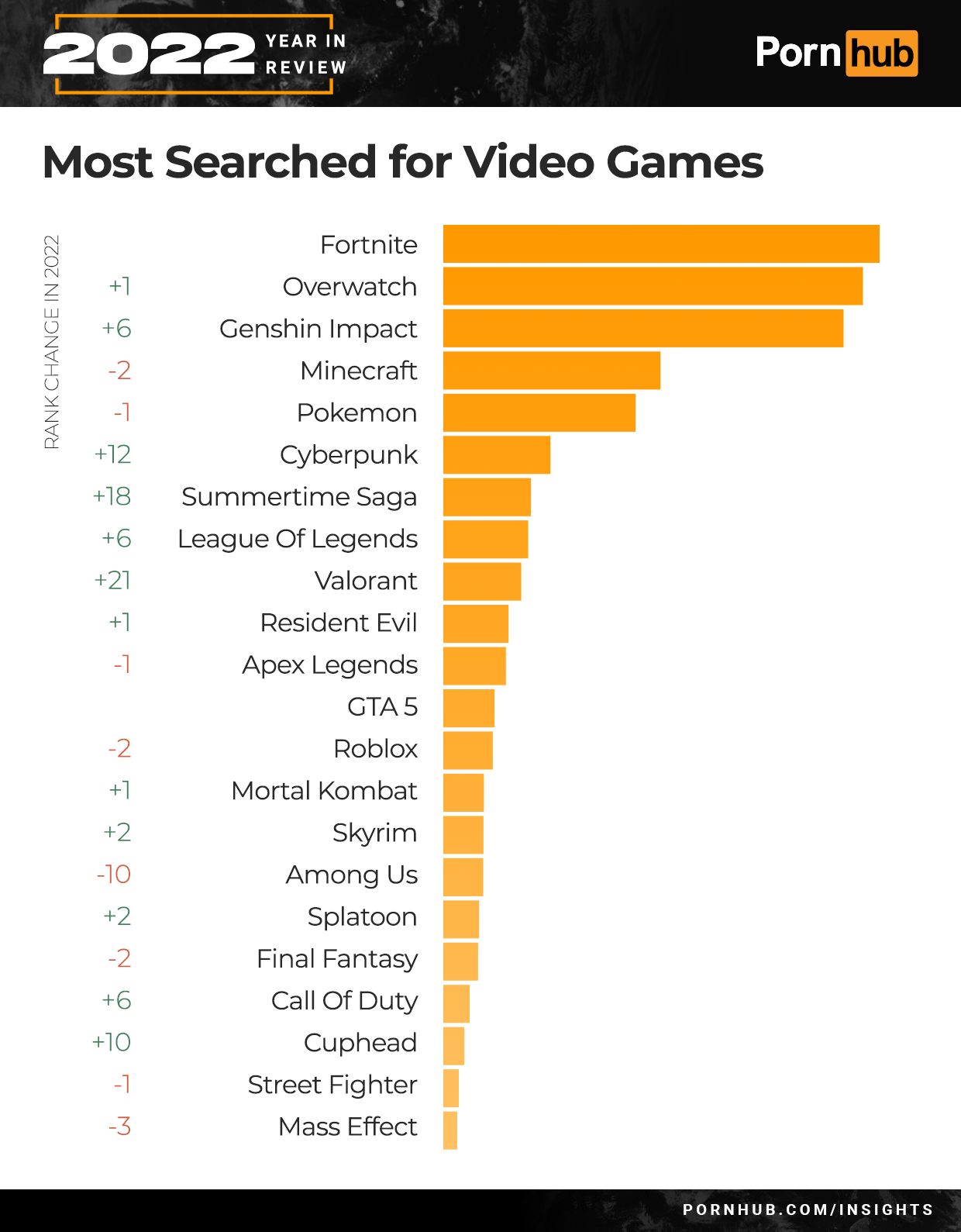 Самые популярные видеоигры. Источник: Pornhub