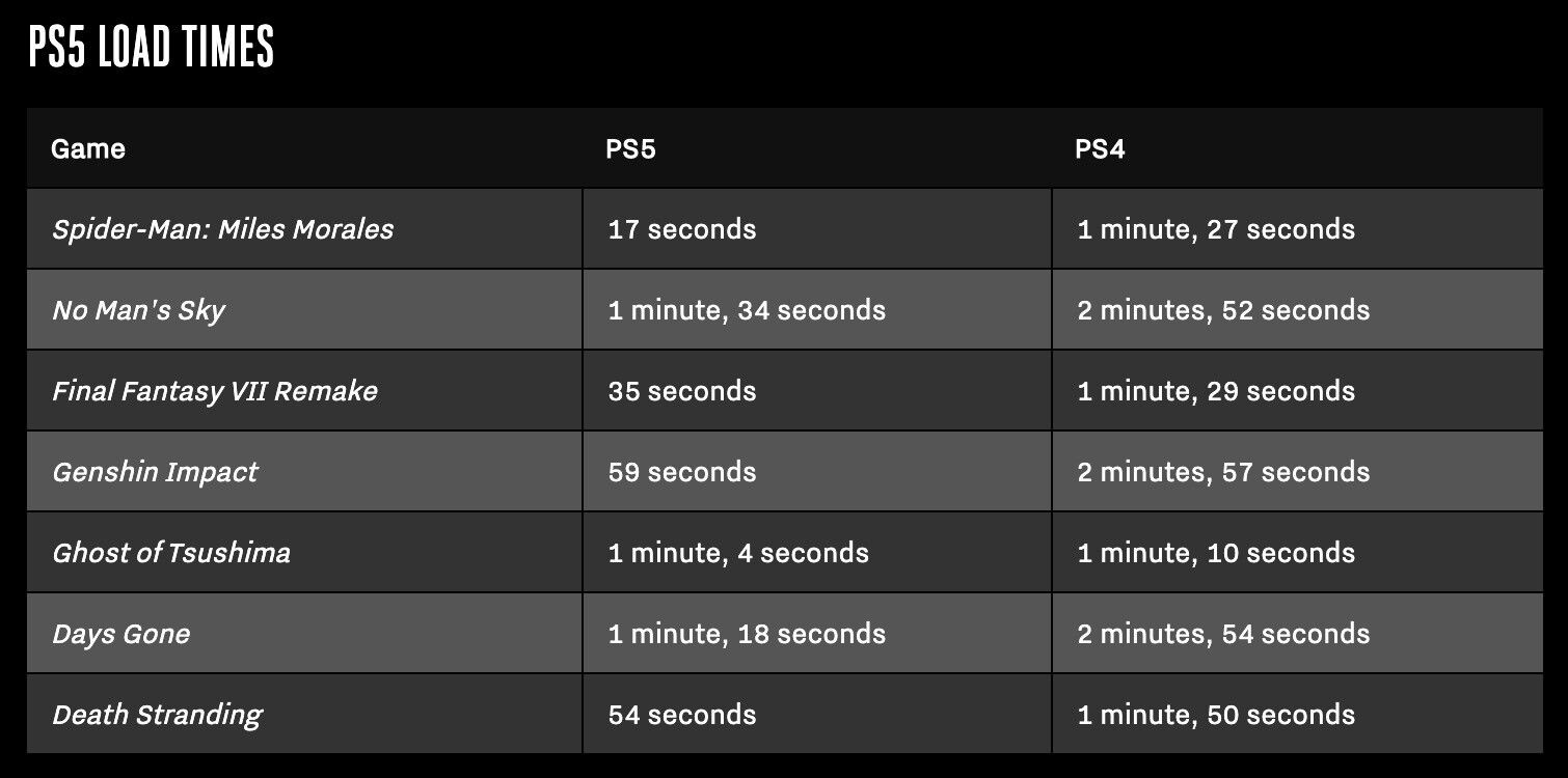 Сравнение времени загрузки на PS4 и PS5