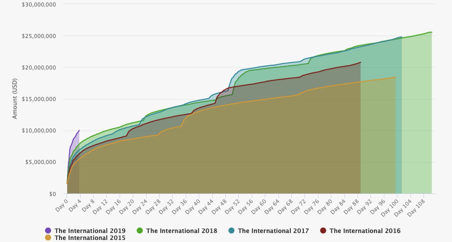 Распределение призового фонда the international 2023