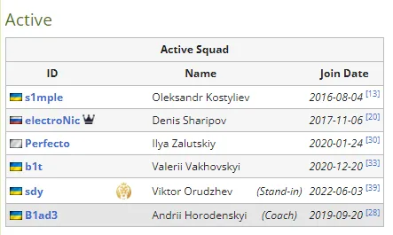 Ростер команды Natus Vincere на портале Liquipedia