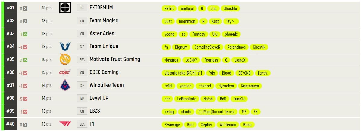 Рейтинг команд по Dota 2 от ESL | Изображение: pro.eslgaming.com