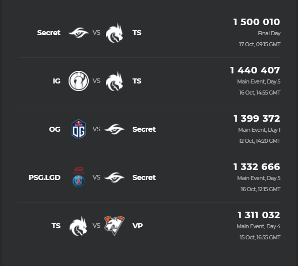 Самые просматриваемые матчи TI10. Источник: Esports Charts