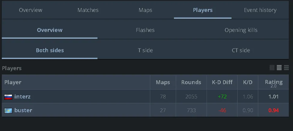 Сравнение статистики buster и interz на крупных турнирах за 2022 год | Источник: HLTV.org