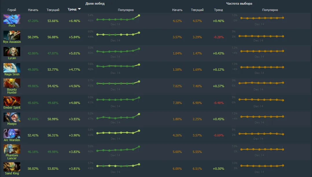 Источник: Dotabuff