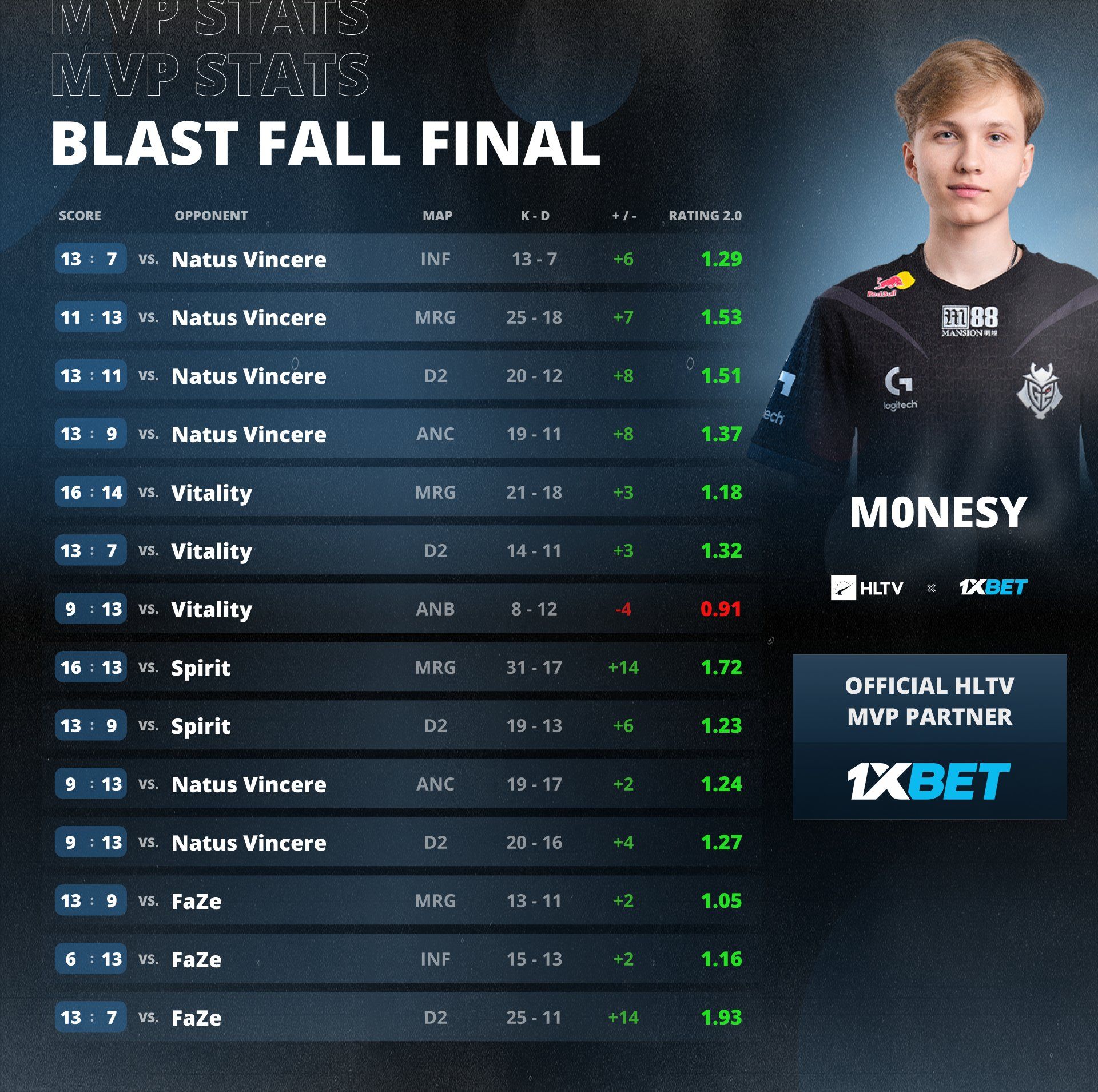 M0NESY — MVP BLAST Premier: Fall Final 2024 | Источник: HLTV.org