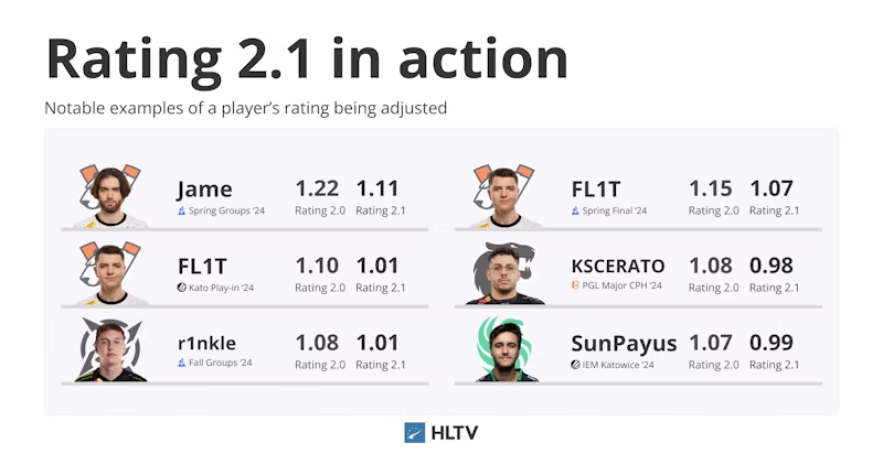 Пример старого и нового рейтинга | Источник: HLTV.org