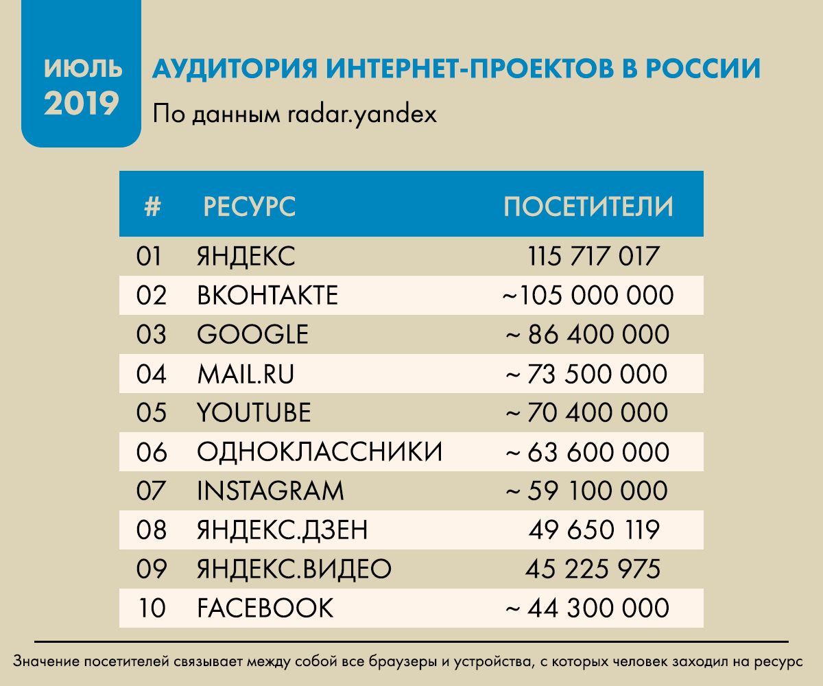 Аудитория интернет-проектов в России за июль 2019 года