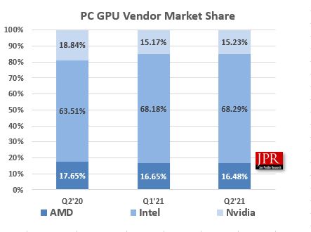 Статистика рынка GPU во втором квартале 2021 года | Источник: Jon Peddie Research