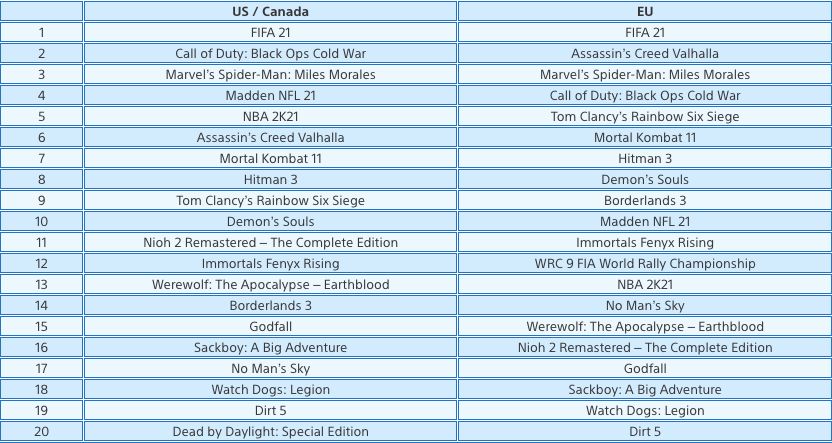 Топ самых продаваемых игр в PS Store на PS5 в феврале
