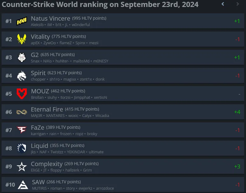 Топ-10 рейтинга HLTV.org