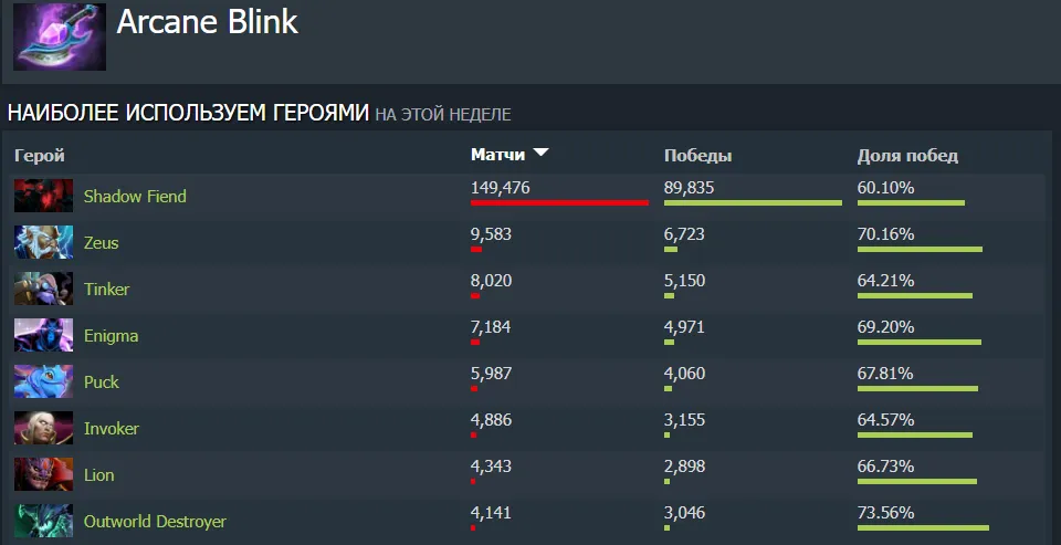 Источник: Dotabuff