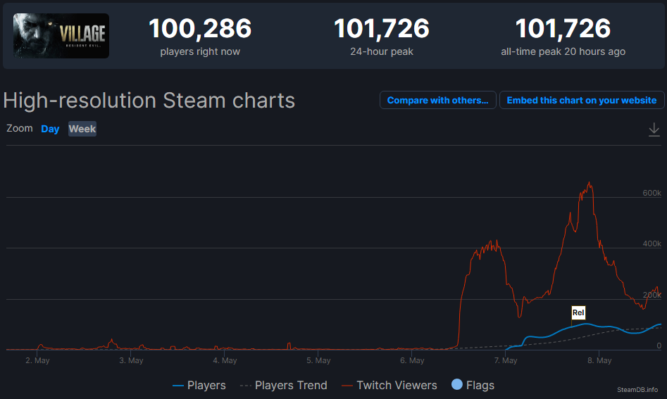 Онлайн Resident Evil Village.
Источник: SteamDB