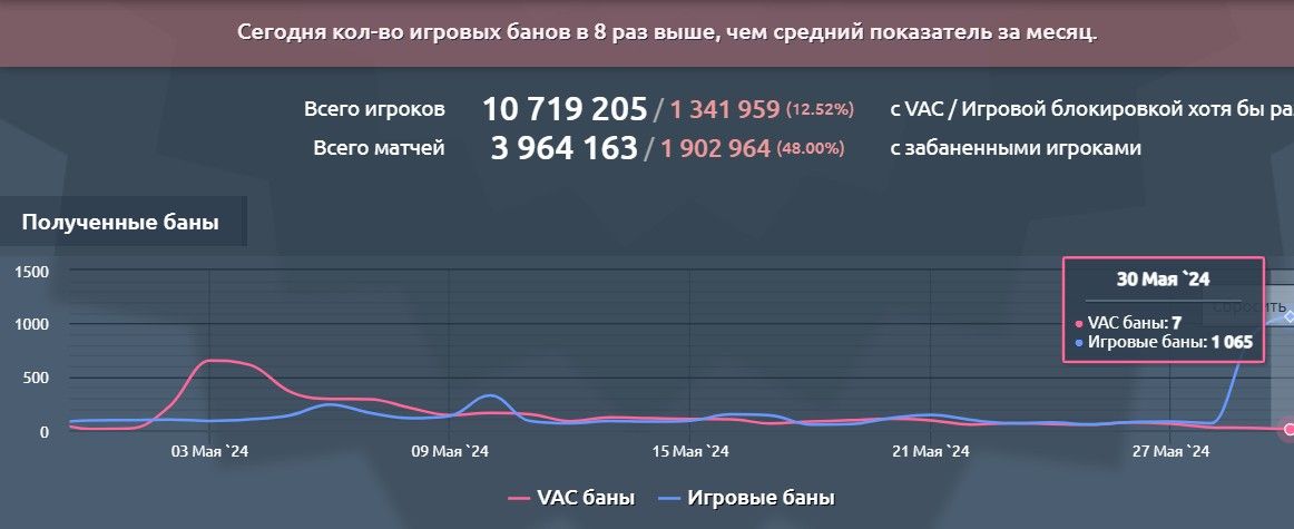 Количество банов в CS2. Цифра может значительно отличаться от настоящей | Источник: ConVars