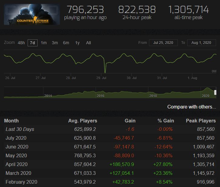 Статистика онлайна CS:GO с февраля по июль 2020 года.
Источник: Steam Charts
