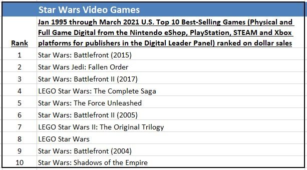 Самые продаваемые игры по Star Wars в США. Источник: NPD