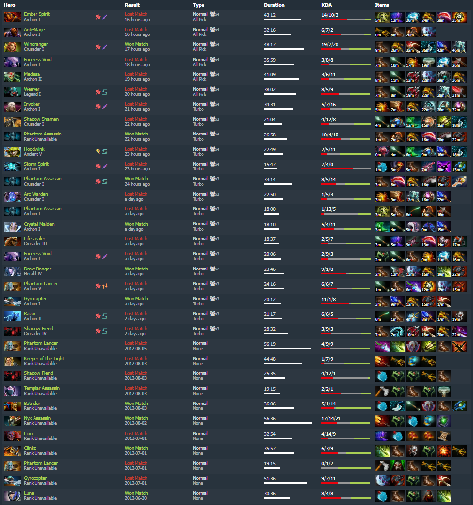 Источник: dotabuff.com