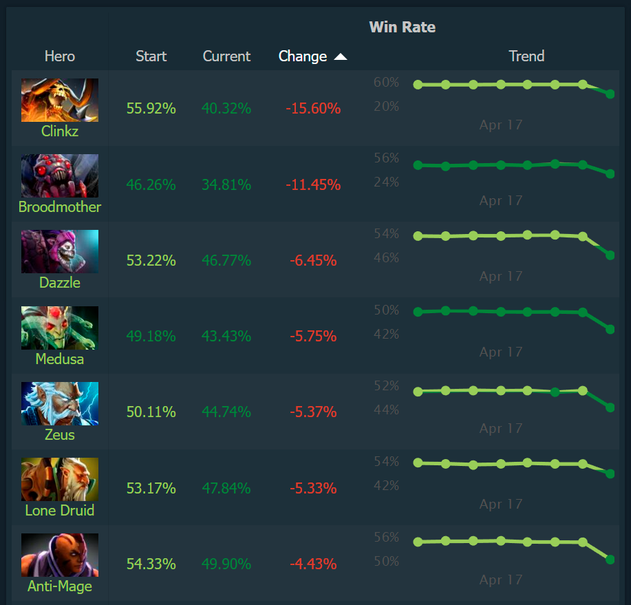 Dotabuff winrate heroes. Дота 2 винрейт 7.33. Винрейт героев 733. Персонажи в доте. Дотабафф дота.