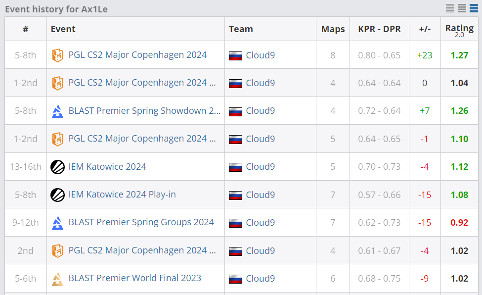 Статистика Ax1Le на последних ивентах | Источник: HLTV.org