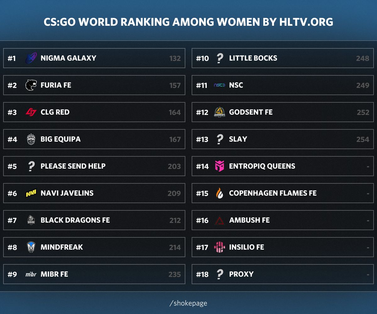 Рейтинг лучших женских команд мира. Источник: reddit