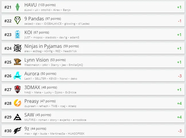 Топ 21-30 рейтинга HLTV.org.
Источник: HLTV.org