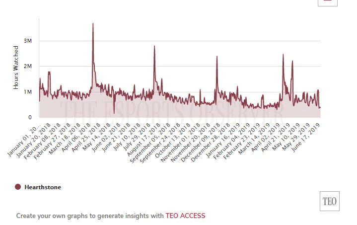 Популярность стримов по Hearthstone; источник: The Esports Observer