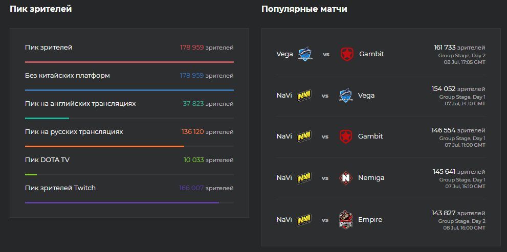 Статистика просмотров игр группового этапа отборочных. Источник: Esports Charts