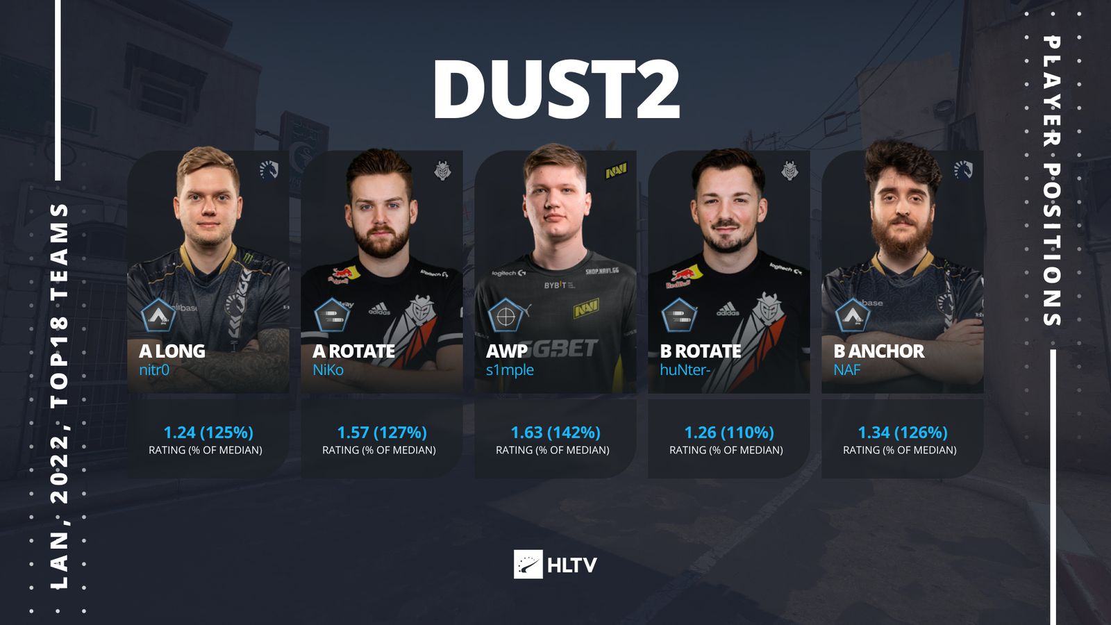 Лучшие игроки на карте Dust2