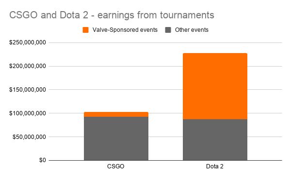 Сравнение инвестиций Valve в призовые фонды турниров по Dota 2 и CS:GO