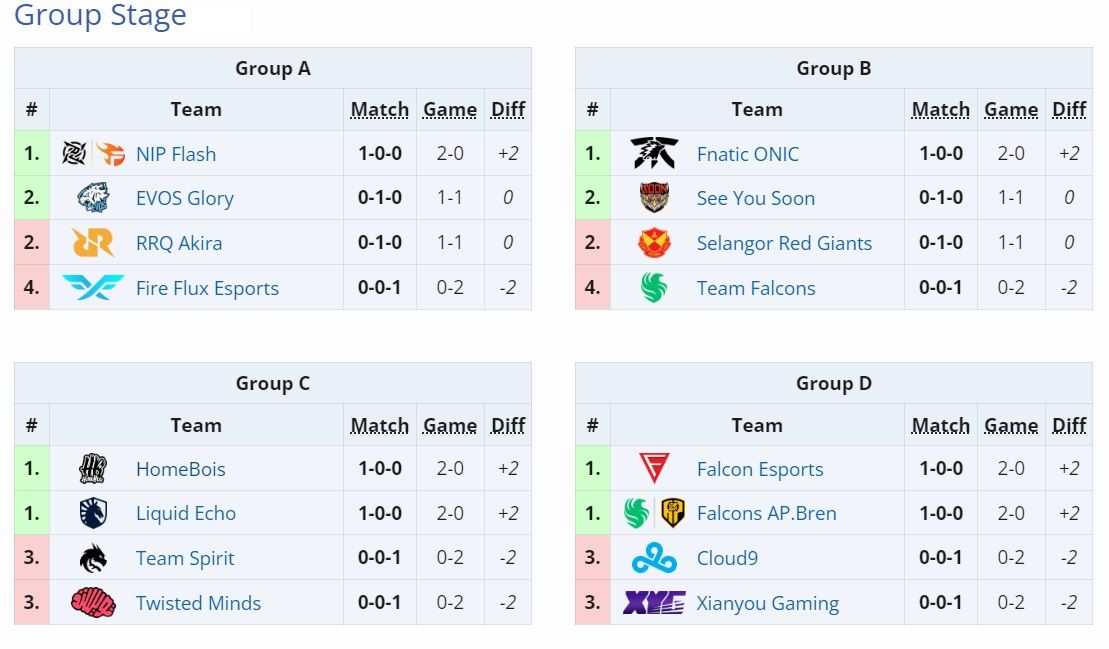 Положение команд после первого группового этапа MLBB Mid Season Cup 2024 | Источник: Liquipedia