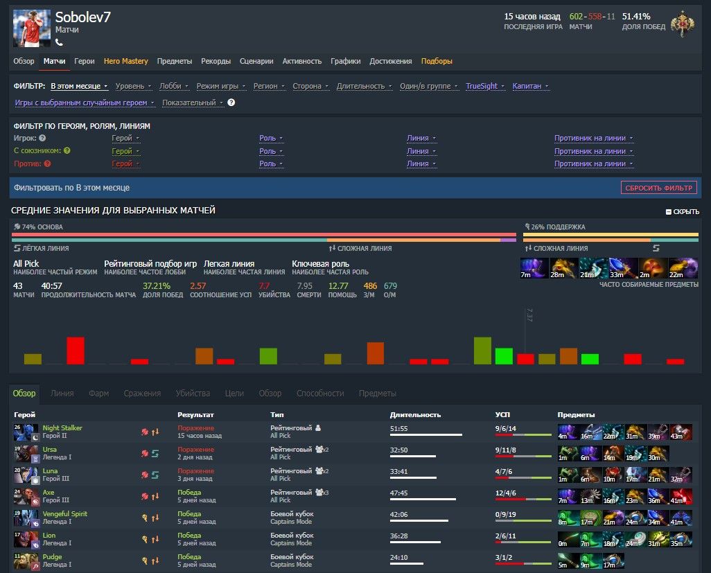 Футболист Соболев сыграл 43 матча за месяц в Dota 2 — ранее его ...