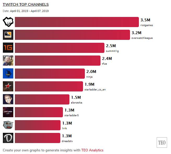 Источник: The Esports Observer