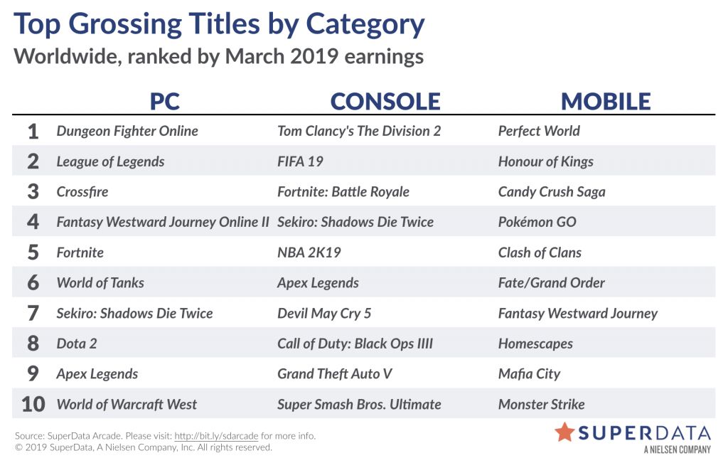 Топ-10 игр на рынках ПК, консолей и мобильных устройств