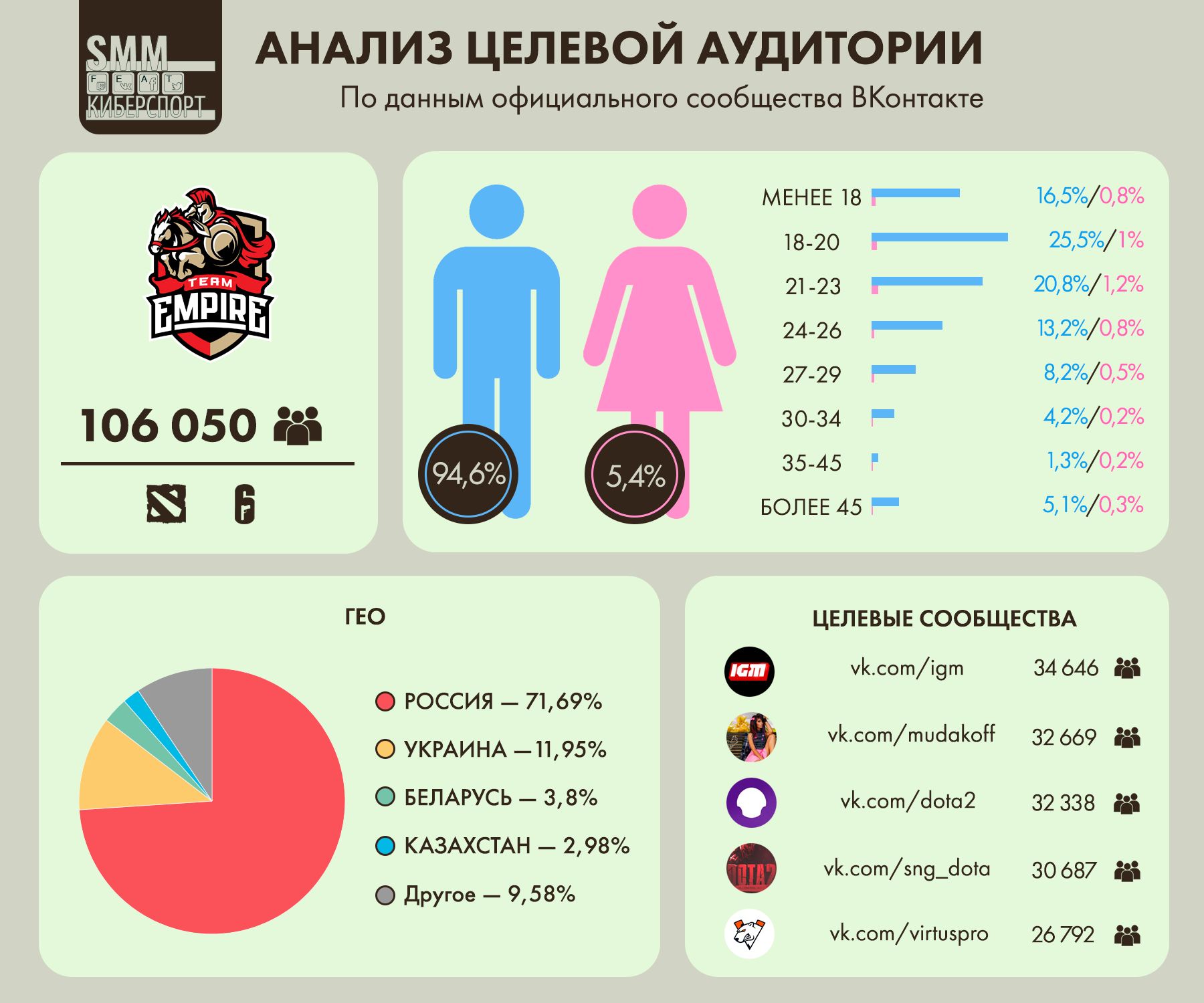Анализ целевой аудитории ВКонтакте киберспортивного клуба Team Empire